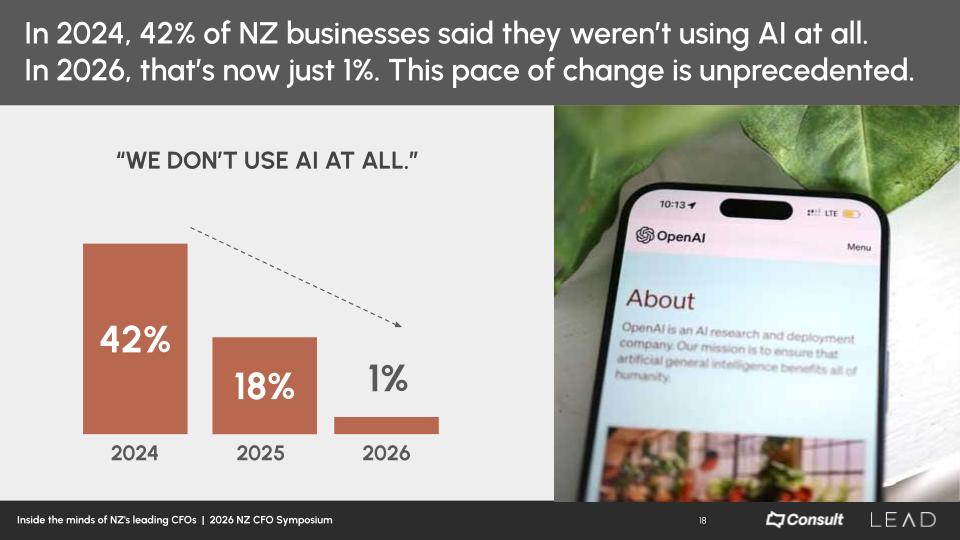 2026 NZ CFO Symposium - CFO outlook survey LEAD Executive Search - AI usage finance teams